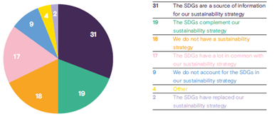 Grafiek 1 - SDG Barometer