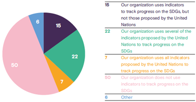 Grafiek 2 - SDG Barometer