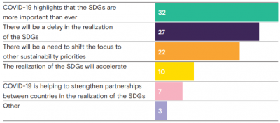 Grafiek 3 - SDG Barometer
