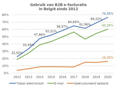 E-facturatie