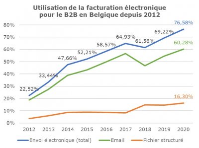 E-facturation