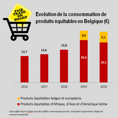 Evolution de la consommation de produits équitables