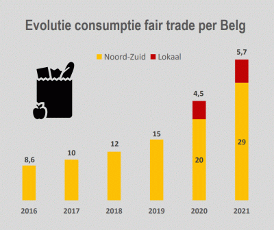 Evolutie van de fair trade consumptie per Belg