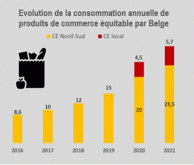 Evolution de la consommation annuelle de produits de commerce équitable par Belge
