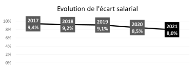 Evolution écart salarial (Source : ONSS (calcul IEFH))