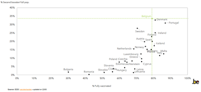 Présentation du taux de vaccination : vaccination complète versus 2ème rappel dans les pays de l'UE/EEE