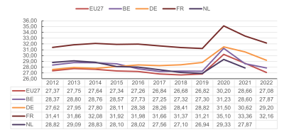 Uitgaven voor sociale prestaties, in % van het bbp (2012 - 2022)