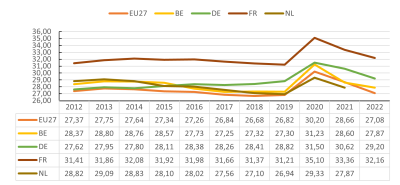 Dépenses de prestations sociales, en % du PIB (2012 - 2022)