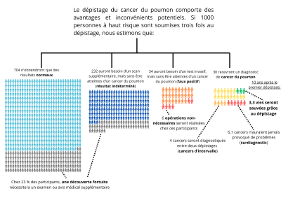 Figure illustrant l’impact d’un dépistage réalisé chez 1000 personnes