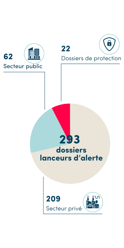 Chiffres lanceurs d'alerte