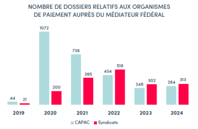 Chiffres 2019 - 2024