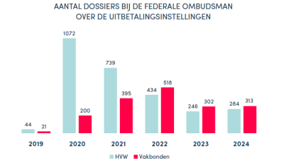 Grafiek met cijfers van de klachten bij de federale Ombudsman over de Hulpkas en de vakbonden van 2019 tot en met 2024. 