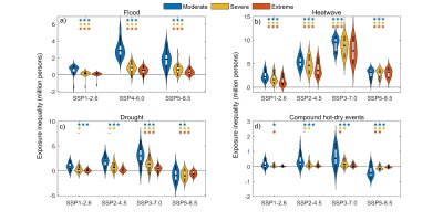 Inequality in projected changes in population exposure to extreme events of different severities across various future scenarios. The plots show the difference in projected changes in population exposure to extreme events between low- and high-income countries, with positive values indicating higher exposure in low-income countries.