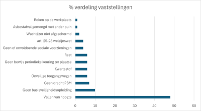 vaststellingen tabel
