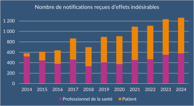 Nombre de notifications