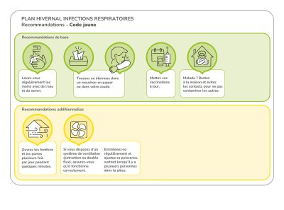 Plan Hivernal Infections Respiratoires : recommandations en code jaune