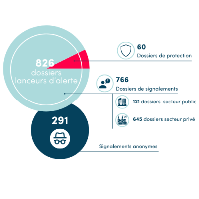 Chiffres signalements