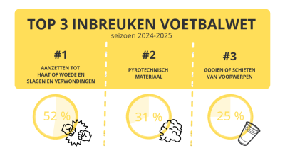 cijfers sancties voetbal seizoen 2024-2025