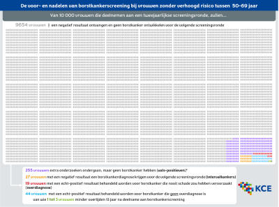 De voor- n nadelen van borstkankerscreening bij vrouwen zonder verhoogd risico tussen 50-59 jaar