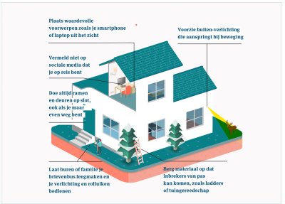 Woning met kwetsbare punten die beveiligd moeten worden om een inbraak te voorkomen