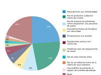 Chiffres contrôles chantiers