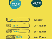 Profiel van onze bezoekers