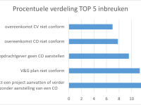 Top 5 van de vastgestelde inbreuken - KB 25/01/2021