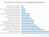 Procentuele verdeling van de 115 vastgestelde inbreuken