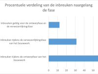 vastgestelde inbreuken per fase