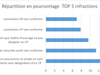 top 5 des infractions identifiées AR 25/01/2021